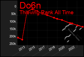 Total Graph of Do6n