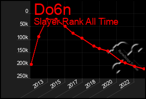 Total Graph of Do6n