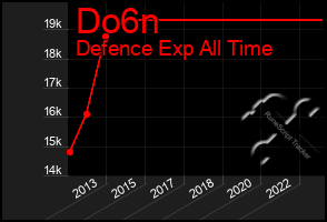 Total Graph of Do6n