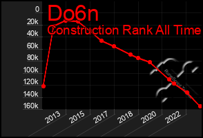 Total Graph of Do6n