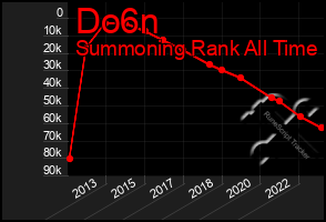 Total Graph of Do6n