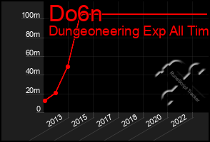 Total Graph of Do6n