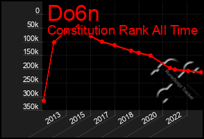 Total Graph of Do6n