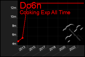 Total Graph of Do6n