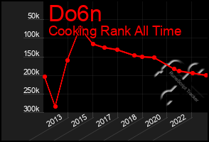 Total Graph of Do6n