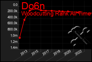 Total Graph of Do6n