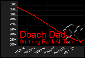 Total Graph of Doach Dad