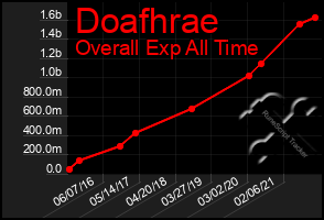 Total Graph of Doafhrae