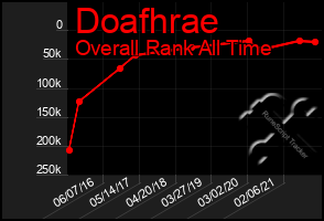 Total Graph of Doafhrae