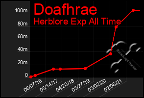 Total Graph of Doafhrae