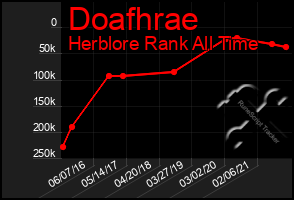 Total Graph of Doafhrae