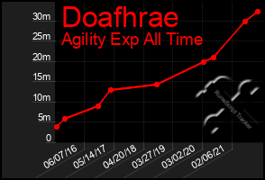 Total Graph of Doafhrae