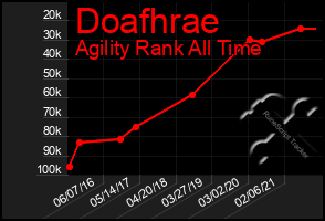 Total Graph of Doafhrae