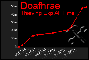 Total Graph of Doafhrae