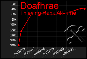Total Graph of Doafhrae