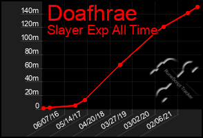 Total Graph of Doafhrae