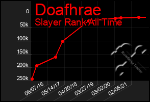 Total Graph of Doafhrae