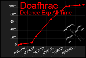 Total Graph of Doafhrae