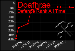 Total Graph of Doafhrae