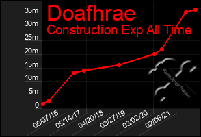 Total Graph of Doafhrae