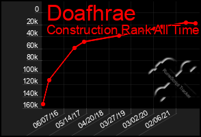 Total Graph of Doafhrae