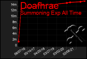 Total Graph of Doafhrae