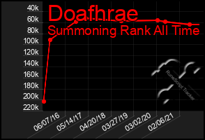 Total Graph of Doafhrae
