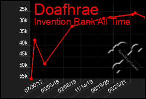 Total Graph of Doafhrae