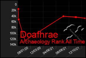 Total Graph of Doafhrae