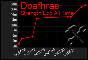 Total Graph of Doafhrae