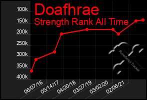 Total Graph of Doafhrae