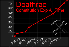 Total Graph of Doafhrae