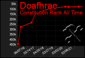 Total Graph of Doafhrae