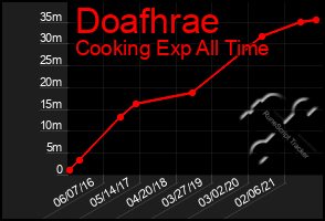 Total Graph of Doafhrae
