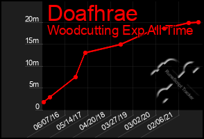 Total Graph of Doafhrae