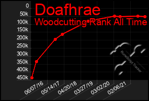 Total Graph of Doafhrae