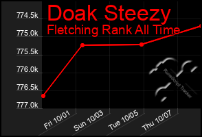 Total Graph of Doak Steezy