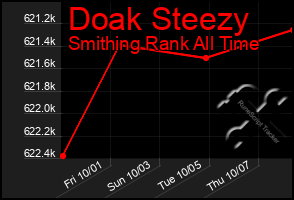 Total Graph of Doak Steezy