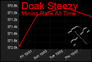 Total Graph of Doak Steezy