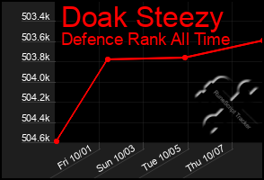 Total Graph of Doak Steezy