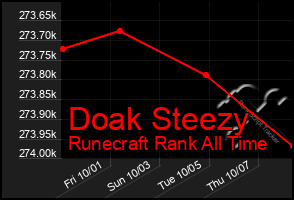 Total Graph of Doak Steezy