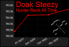 Total Graph of Doak Steezy