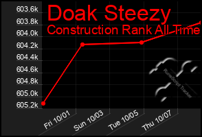 Total Graph of Doak Steezy