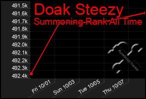 Total Graph of Doak Steezy