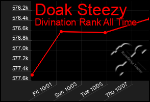 Total Graph of Doak Steezy