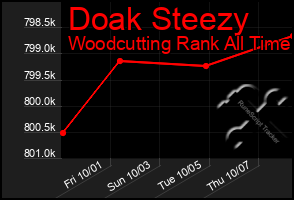 Total Graph of Doak Steezy