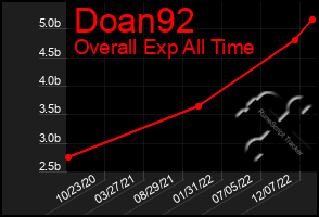 Total Graph of Doan92