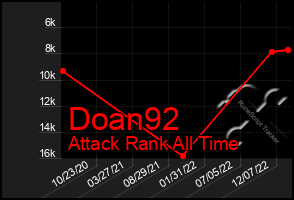 Total Graph of Doan92