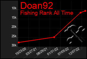 Total Graph of Doan92