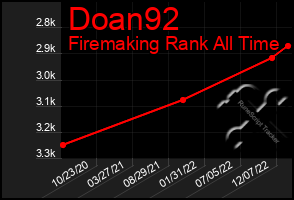 Total Graph of Doan92